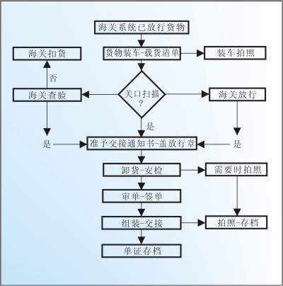 空运出口外场