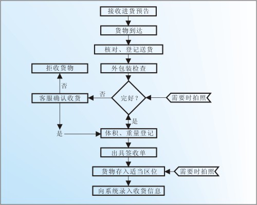 空运出口入库